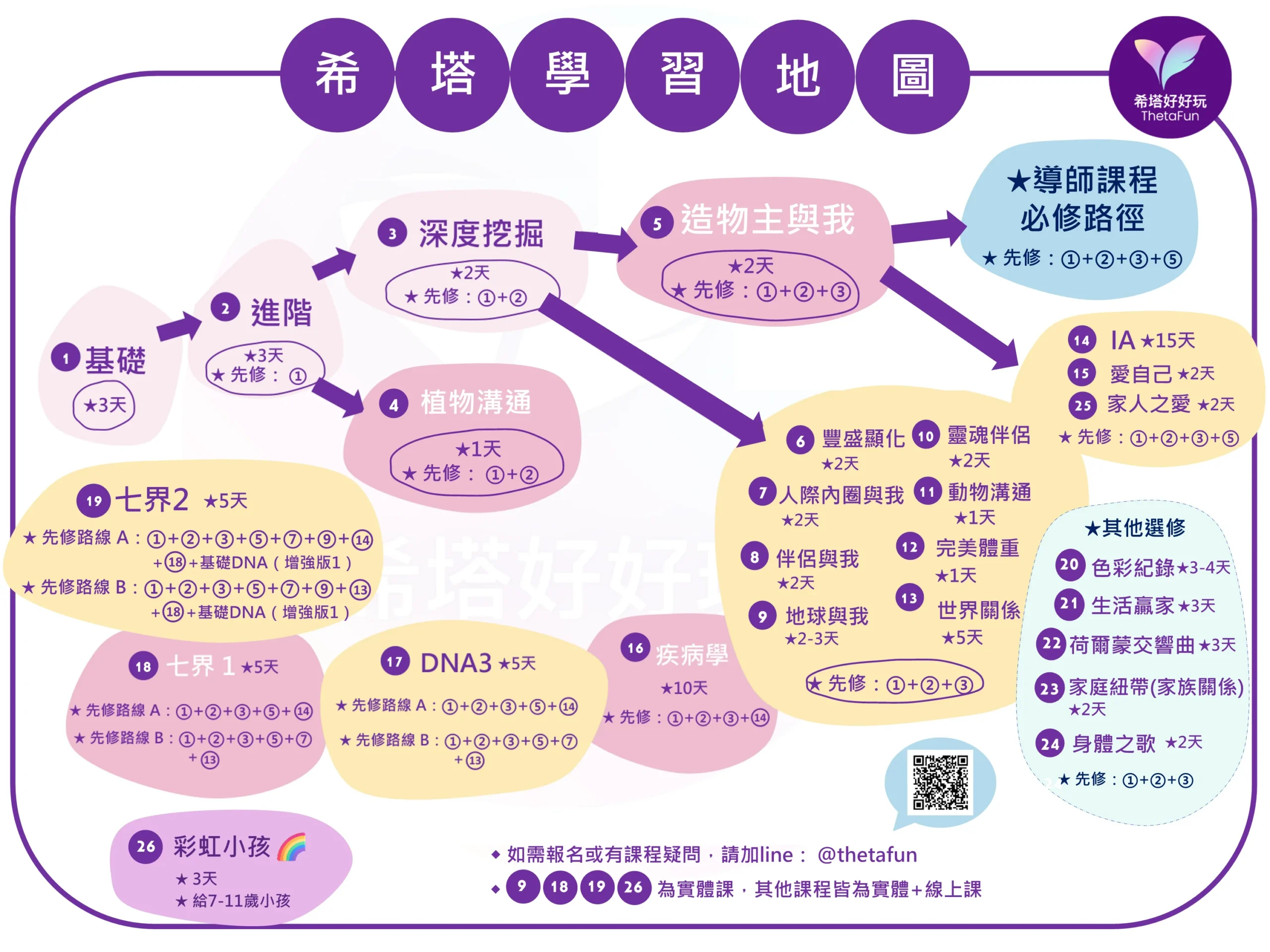 希塔好好玩希塔療癒學習地圖：從基礎 DNA 到高階課程的課程順序